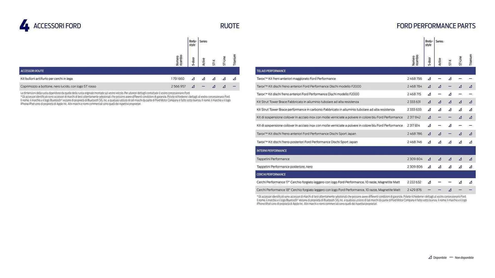 Volantino Ford da 10 agosto a 31 dicembre di 2023 - Pagina del volantino 18