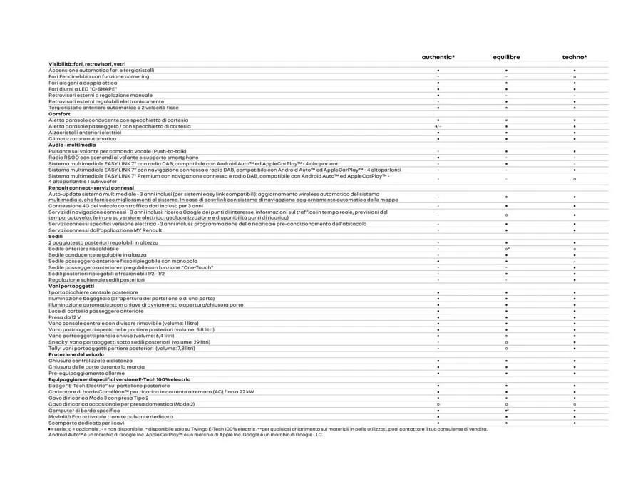 Twingo da 8 agosto a 31 gennaio di 2028 - Pagina del volantino 33