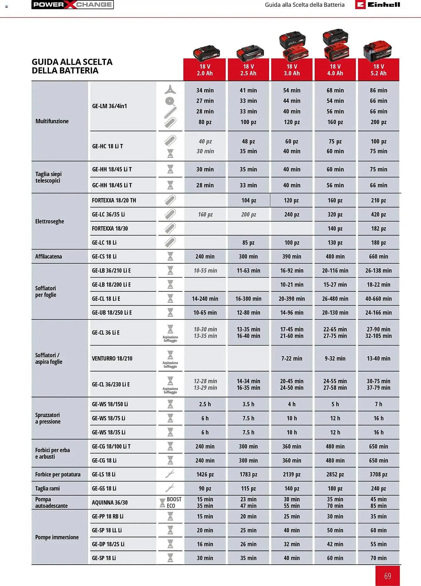 Volantino Einhell da 17 marzo a 31 dicembre di 2026 - Pagina del volantino 71