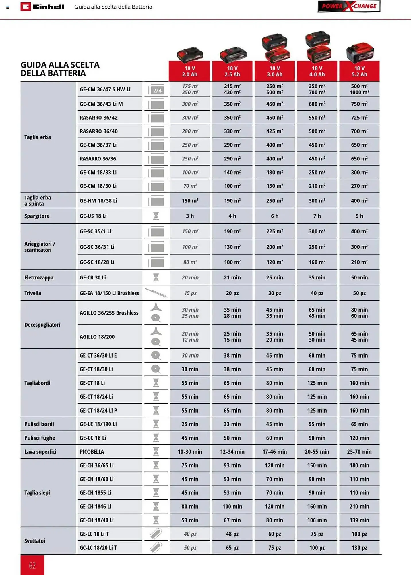 Volantino Einhell da 1 febbraio a 31 dicembre di 2025 - Pagina del volantino 62