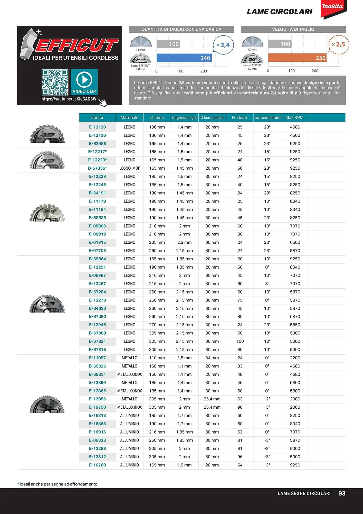 Volantino Makita da 1 aprile a 1 ottobre di 2024 - Pagina del volantino 95