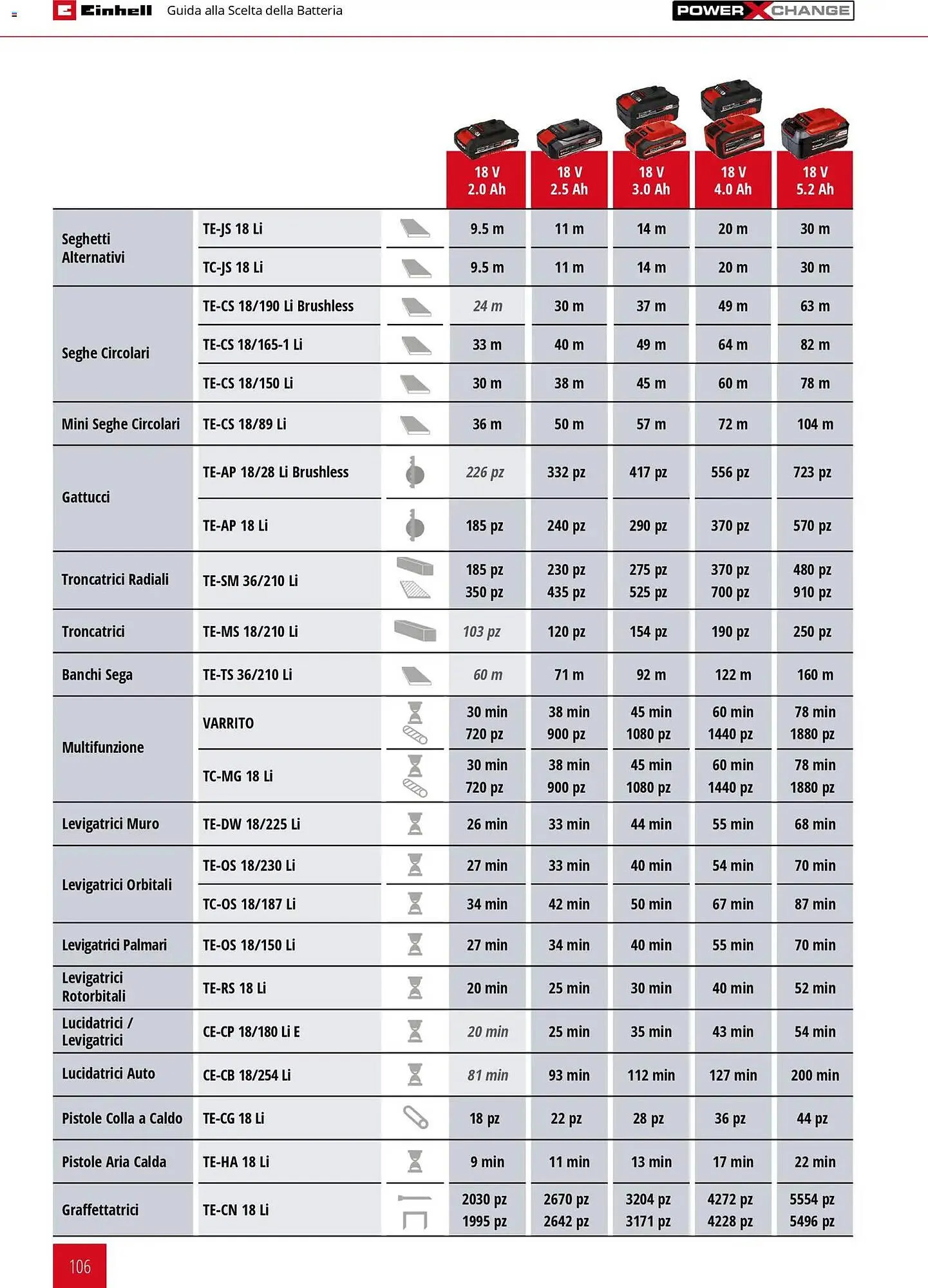 Volantino Einhell da 17 marzo a 31 dicembre di 2026 - Pagina del volantino 108