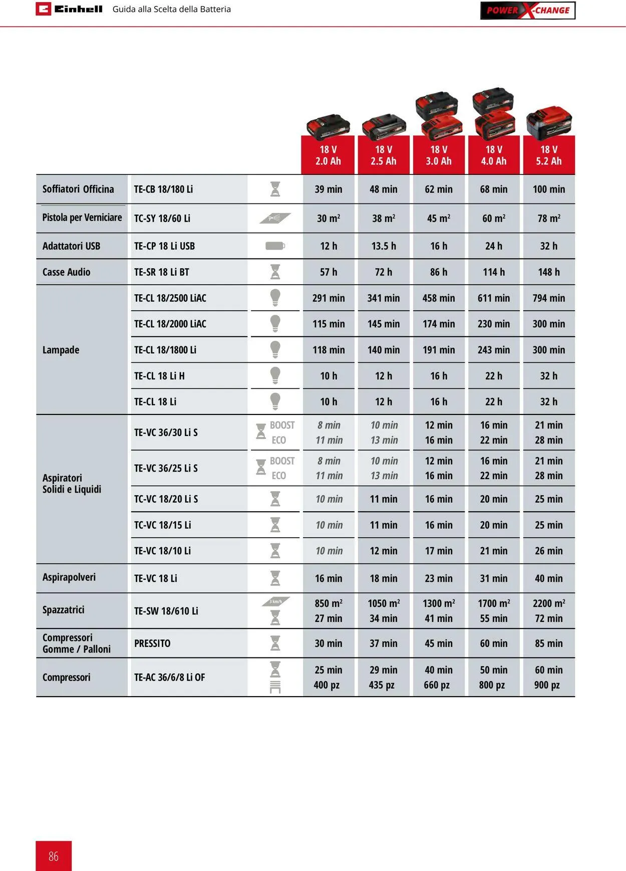 Einhell da 17 giugno a 17 dicembre di 2025 - Pagina del volantino 86