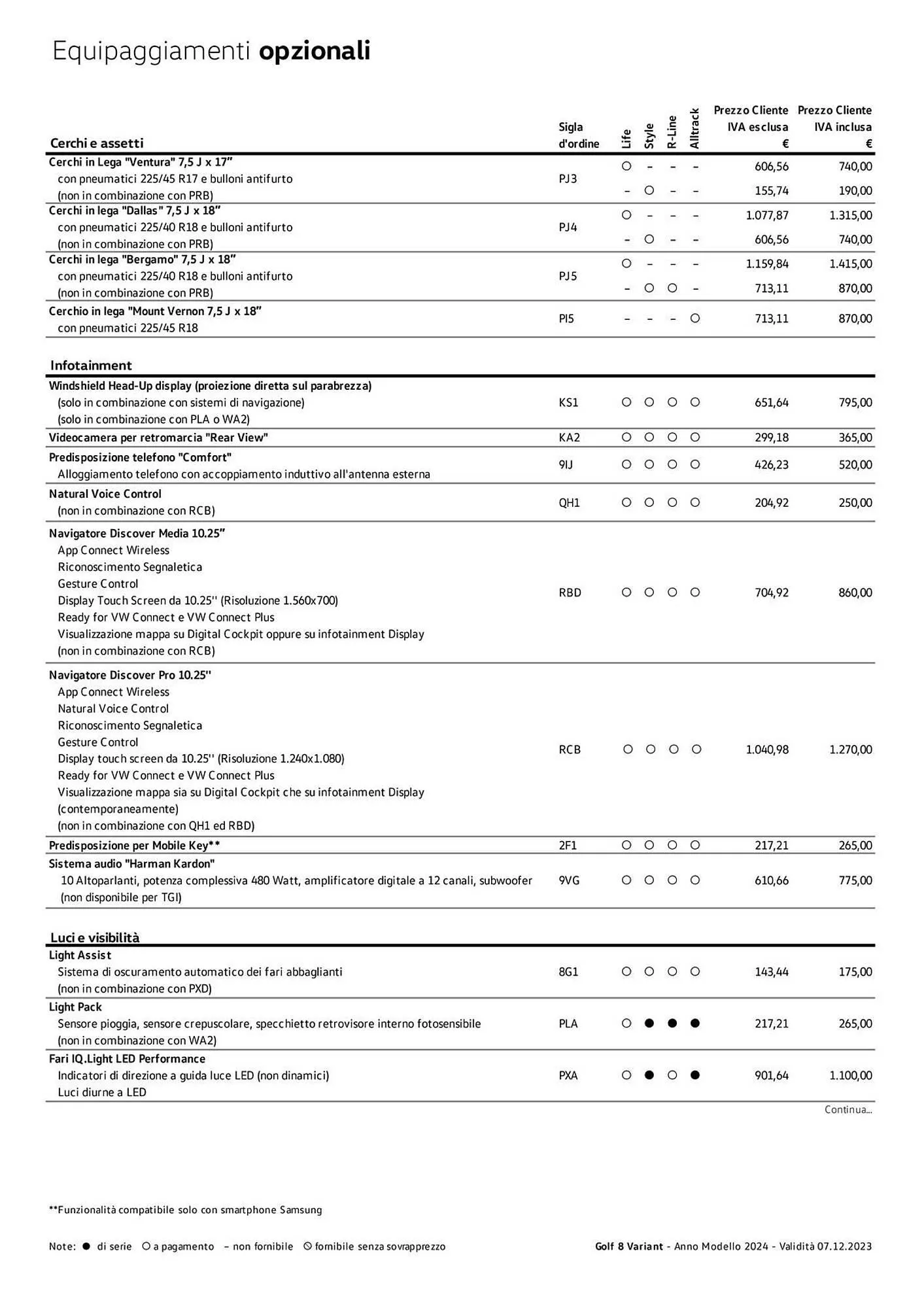 Volantino Volkswagen da 6 febbraio a 31 dicembre di 2024 - Pagina del volantino 128
