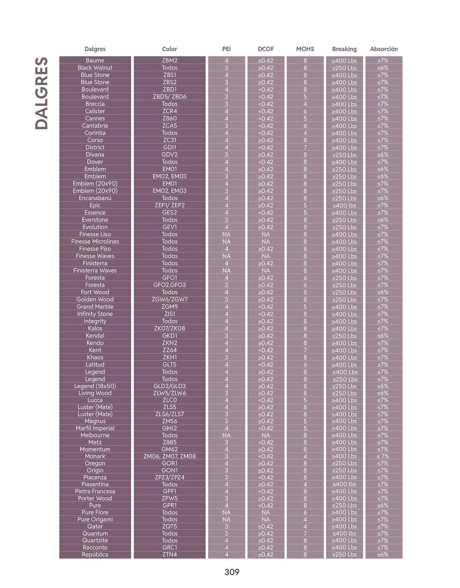 Catálogo de Catálogo Daltile 13 de enero al 31 de diciembre 2026 - Pagina 309