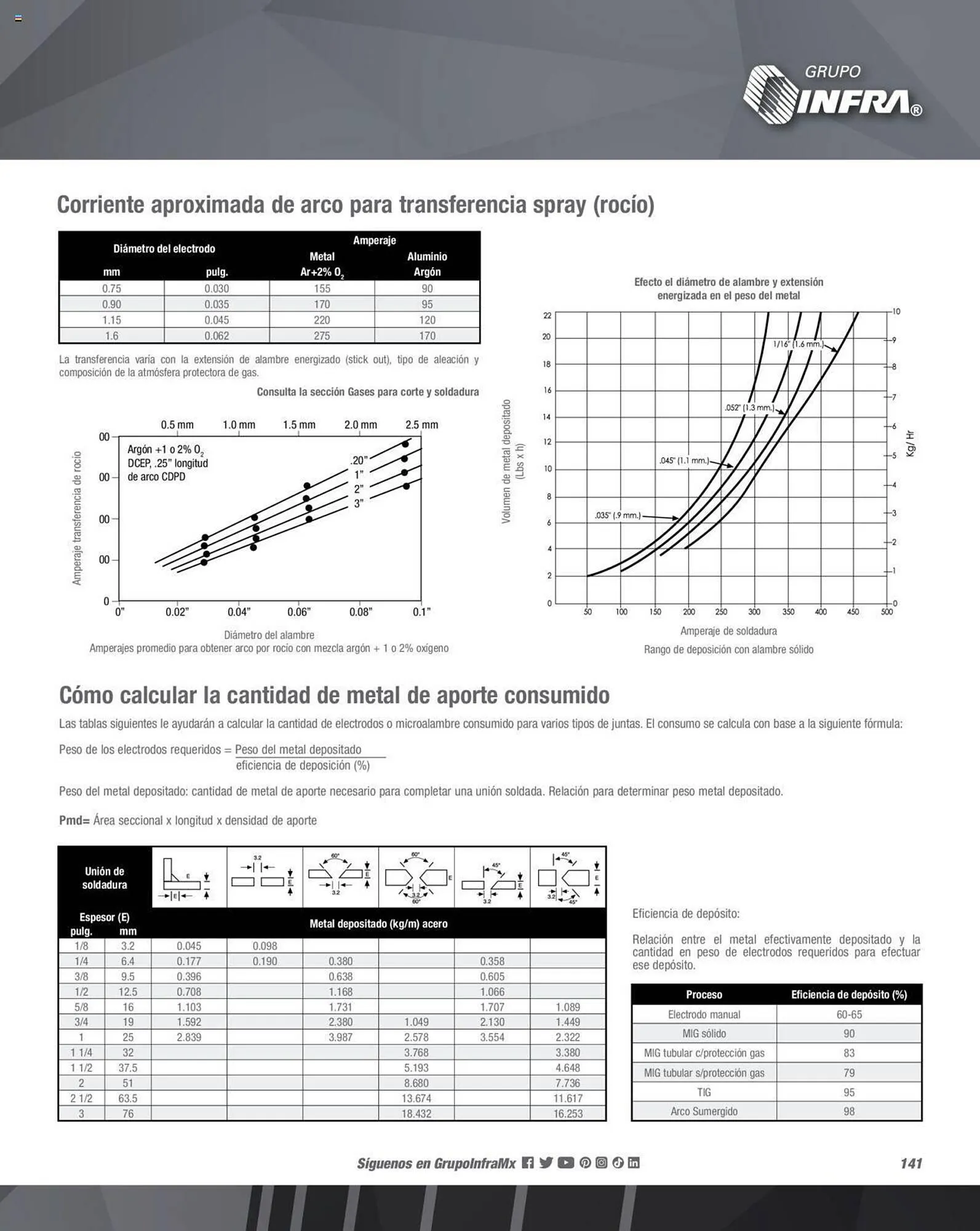 Catálogo de Catálogo Infra 1 de febrero al 31 de diciembre 2023 - Pagina 143