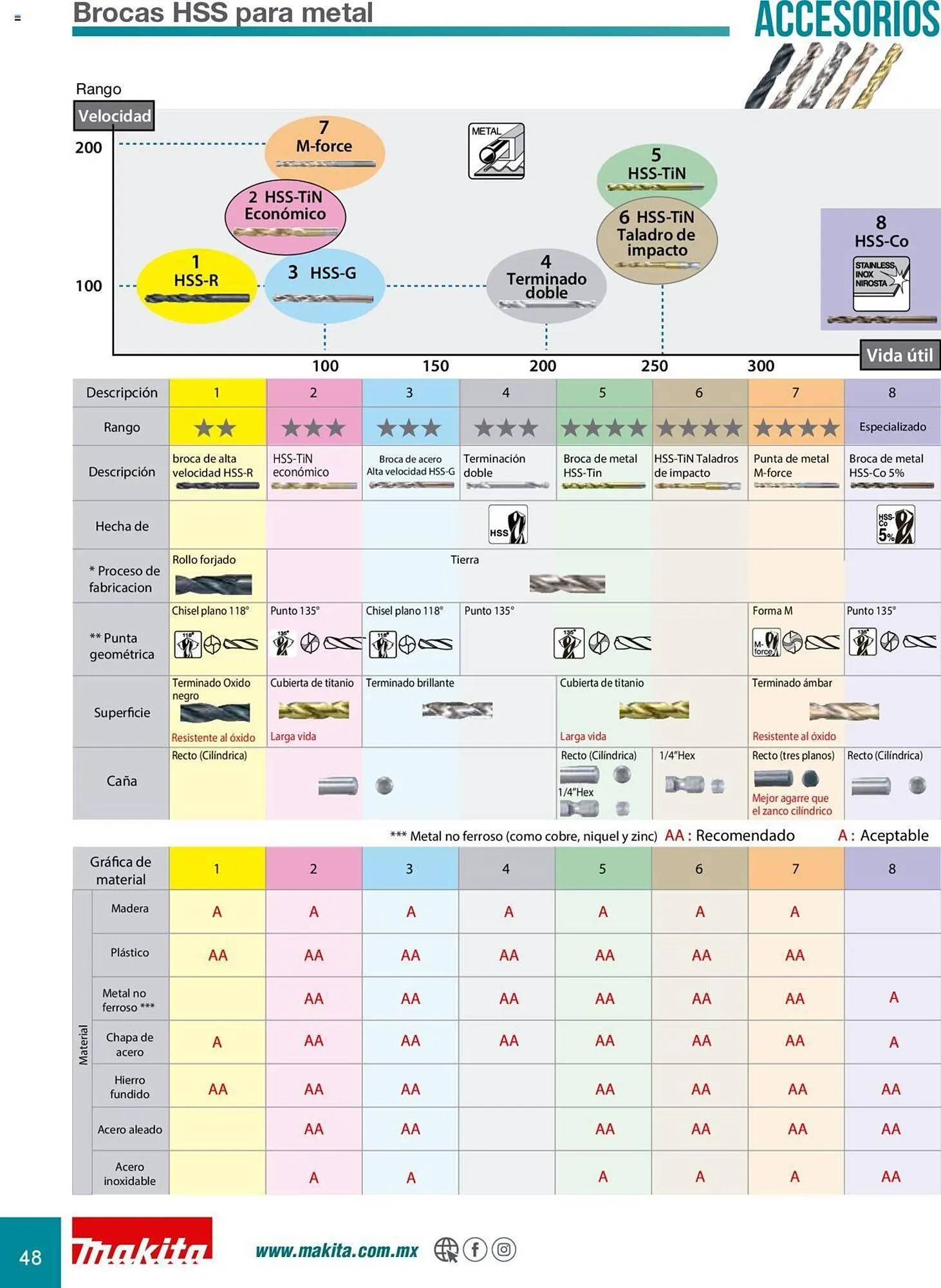 Catálogo de Catálogo Makita 8 de julio al 31 de diciembre 2025 - Pagina 48