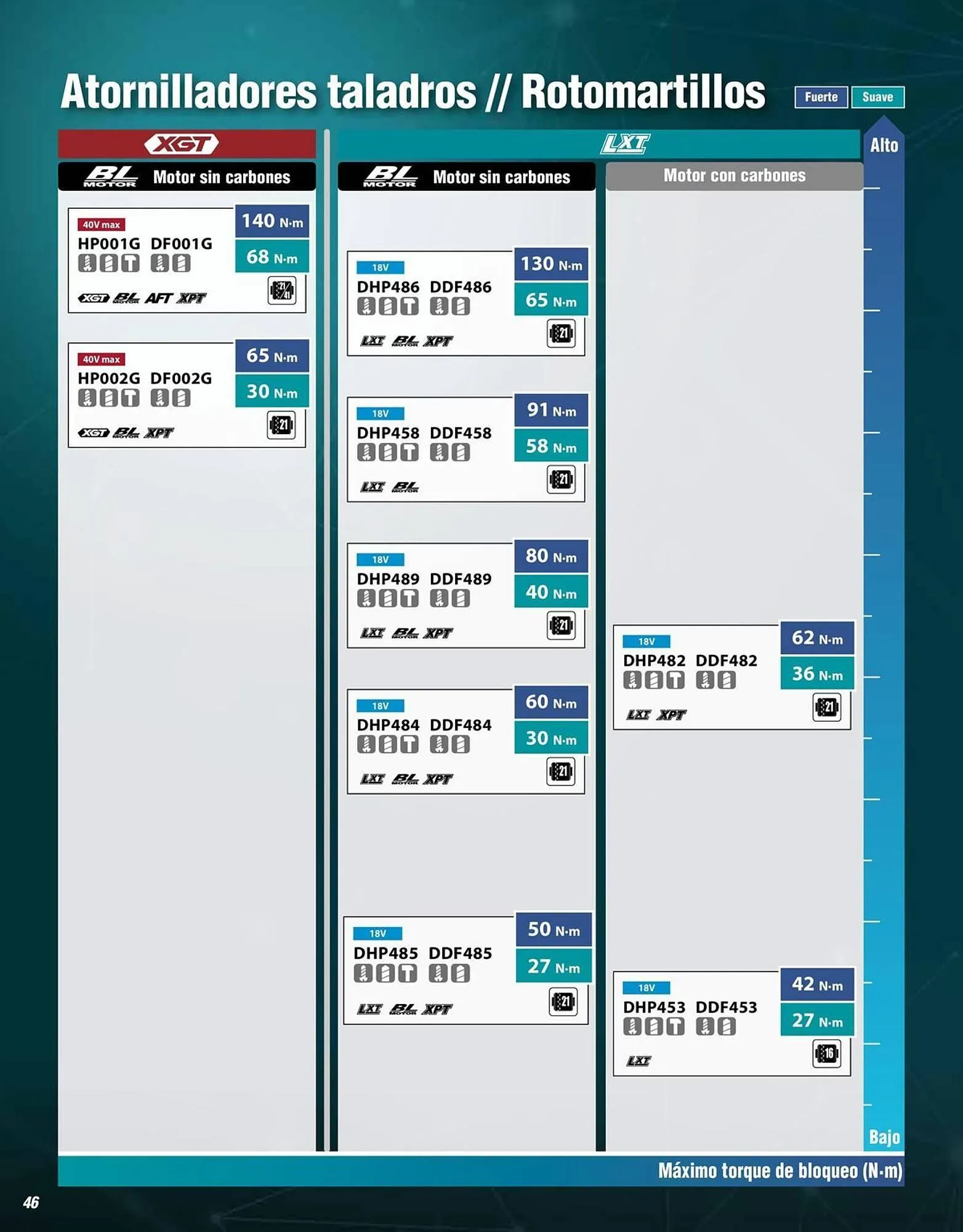 Catálogo de Catálogo Makita 12 de enero al 31 de diciembre 2026 - Pagina 46