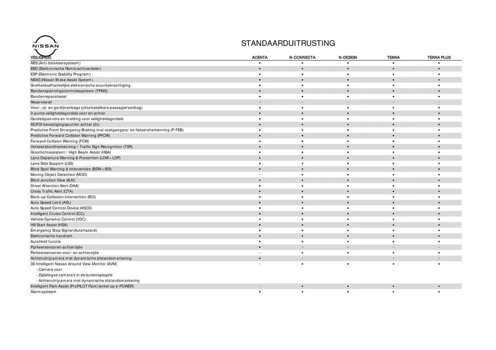 Nieuwe Qashqai van 29 juni tot 29 juni 2025 - Folder pagina 7