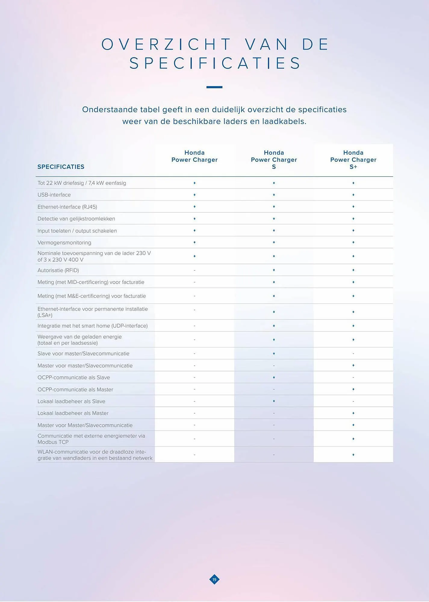 Honda folder van 22 maart tot 22 maart 2024 - Folder pagina 20
