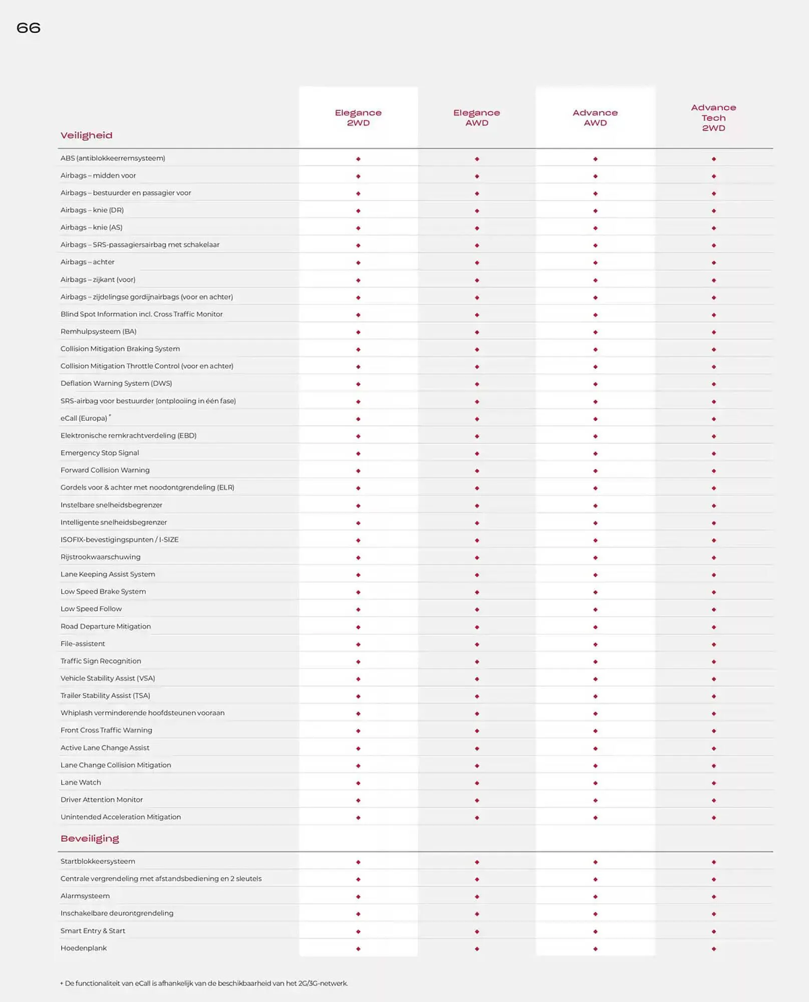 Honda folder van 19 november tot 30 juni 2025 - Folder pagina 66