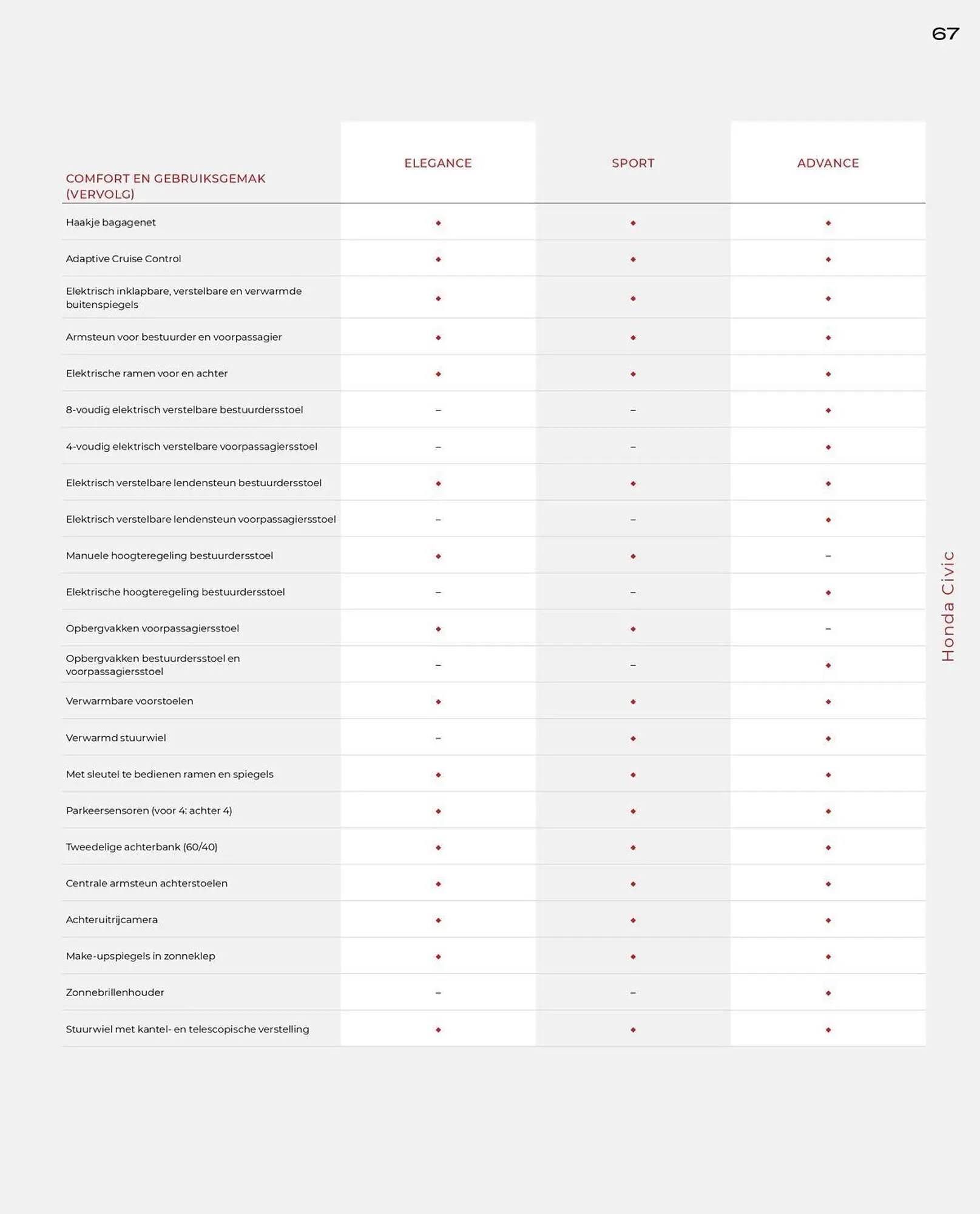 Honda folder van 22 november tot 31 december 2025 - Folder pagina 67