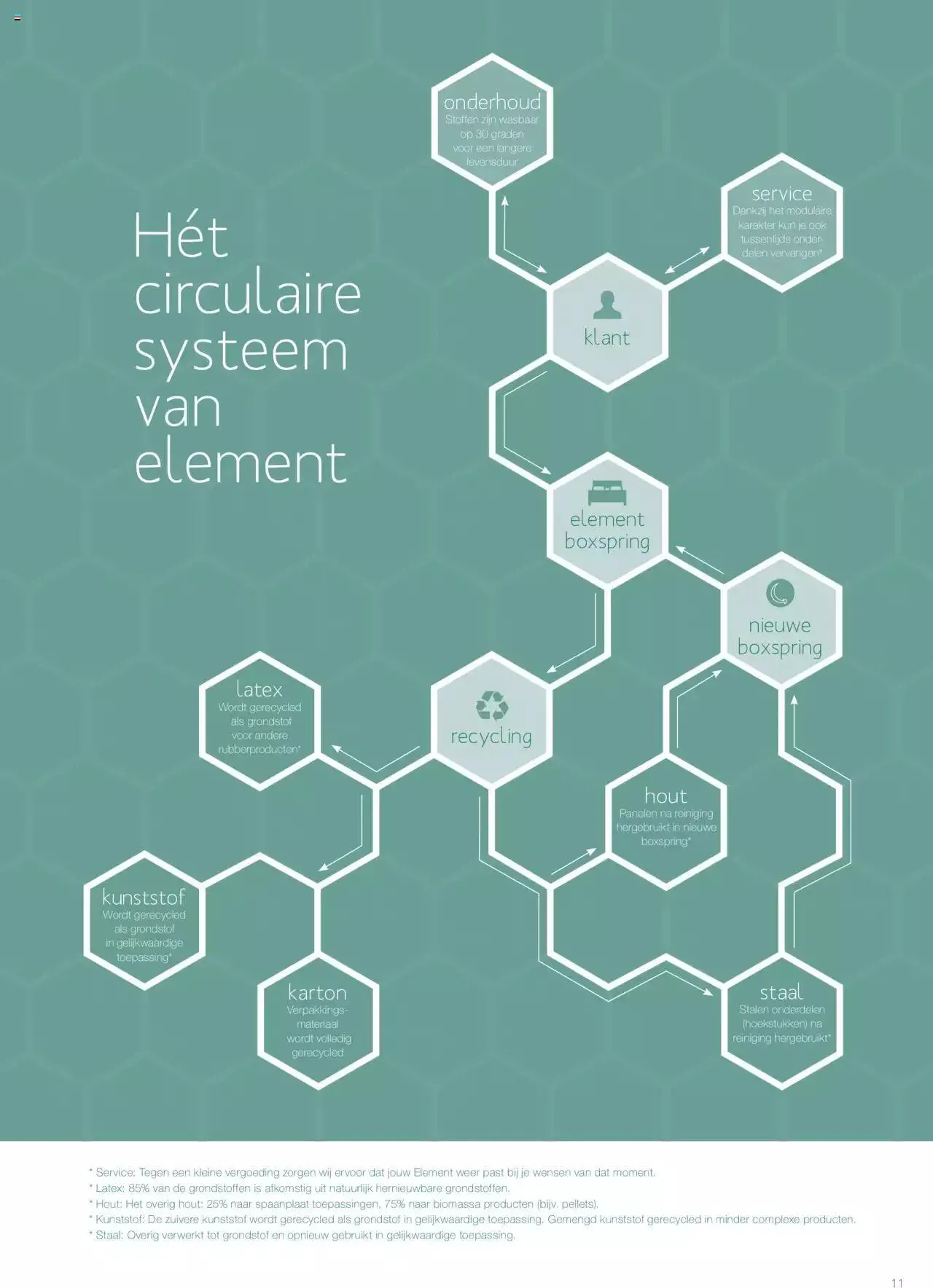 Beter Bed - Element brochure van 1 februari tot 31 december 2023 - Folder pagina 11