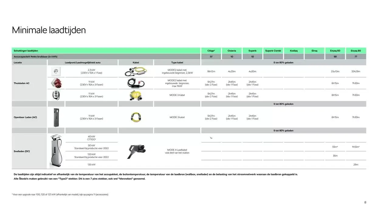 Škoda Elektrisch rijden brochure van 26 oktober tot 26 oktober 2025 - Folder pagina 8