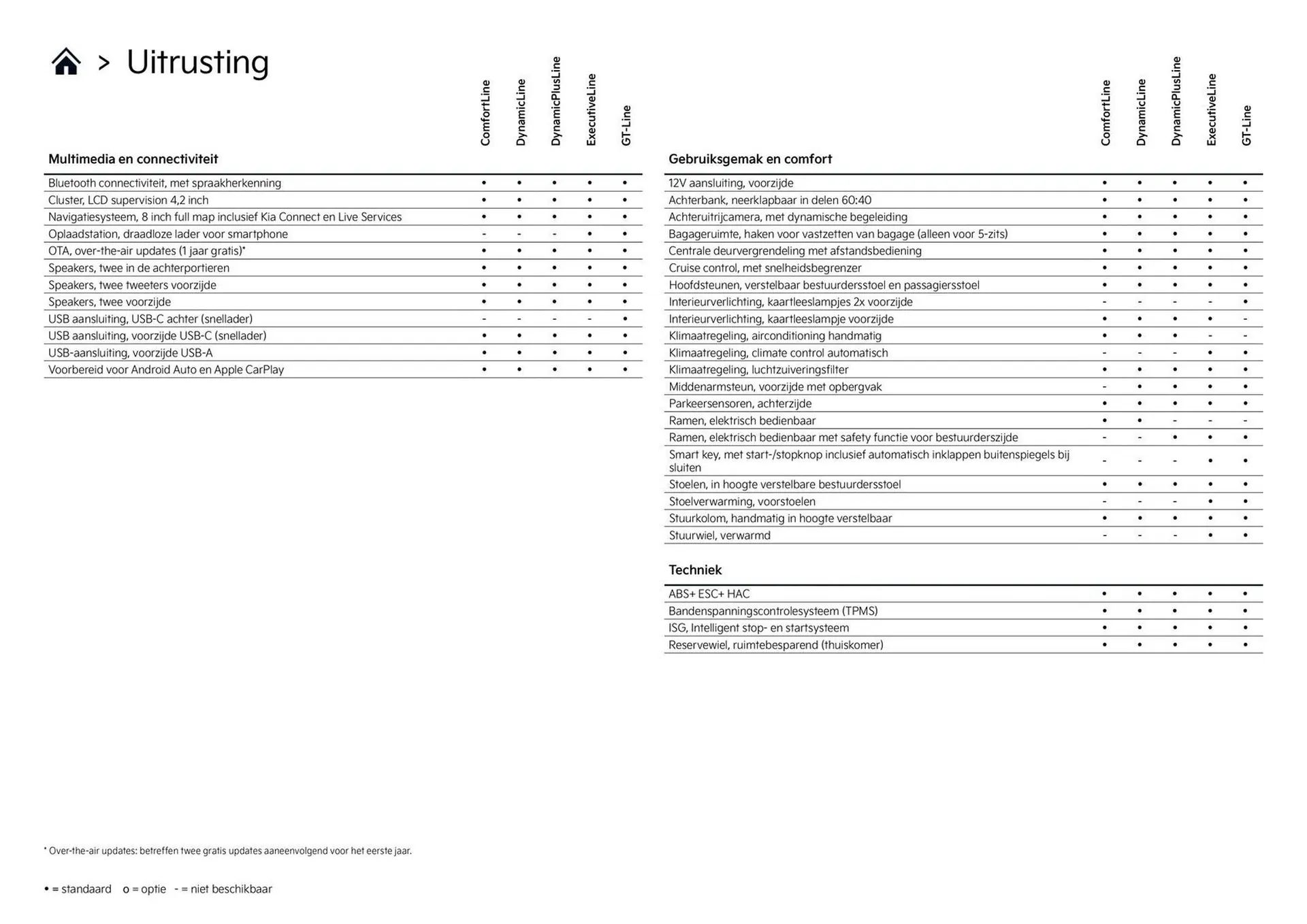 Kia folder van 1 april tot 30 april 2026 - Folder pagina 6
