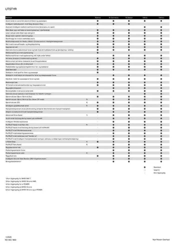 Nye Qashqai fra 10. januar til 10. januar 2026 - kundeavisside 5