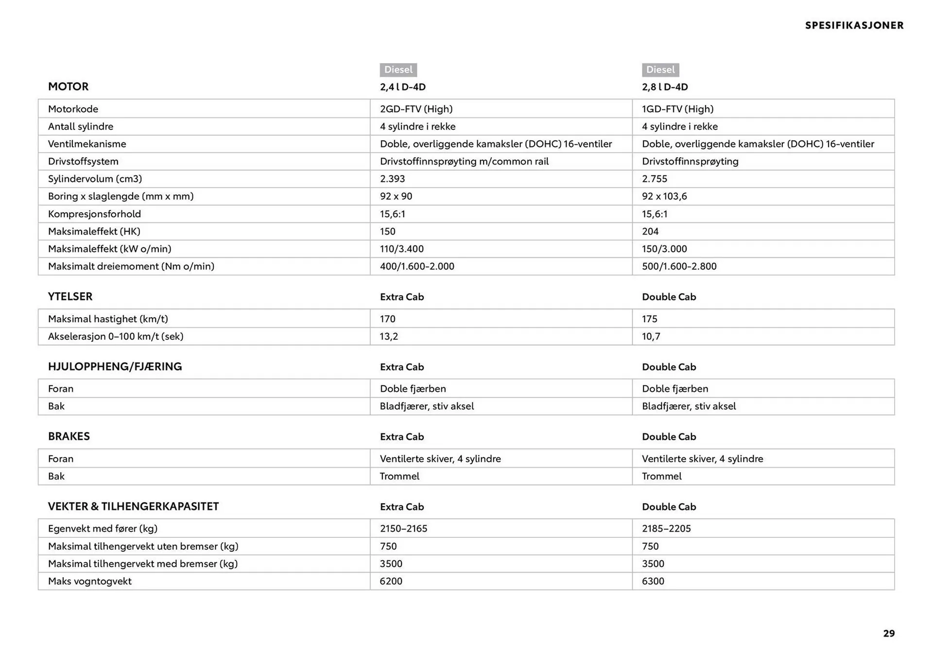 Toyota Kundeavis fra 8. april til 8. april 2025 - kundeavisside 29