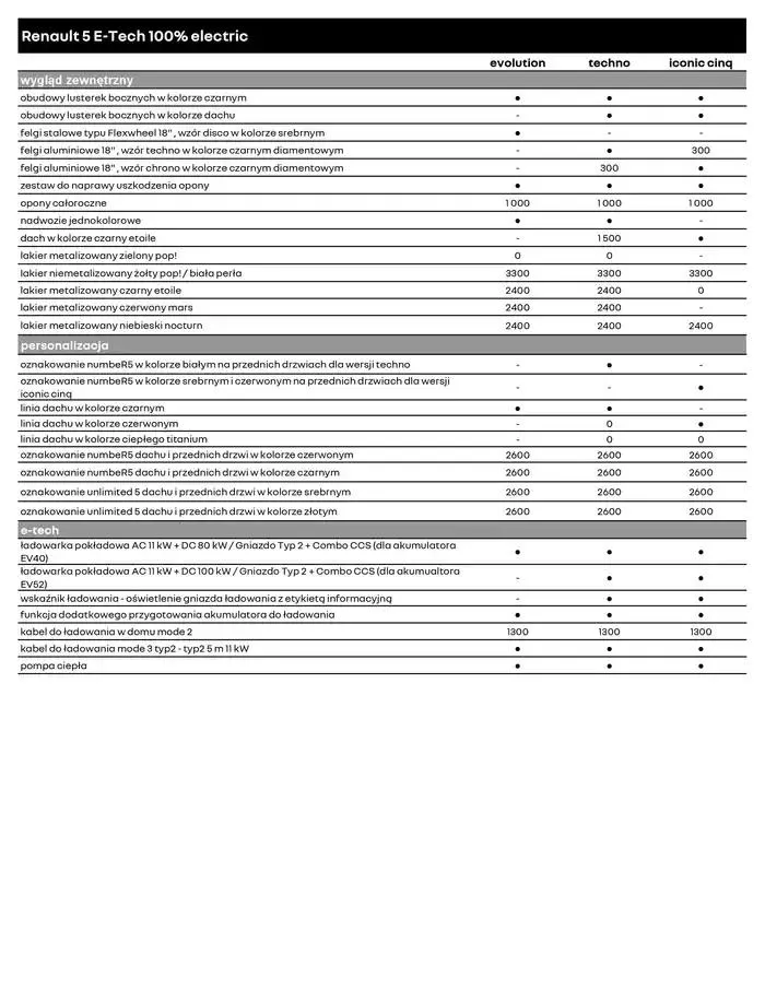 Gazetka Renault 5 E-Tech 100% Electric od 27 listopada do 27 listopada 2025 - Strona 7