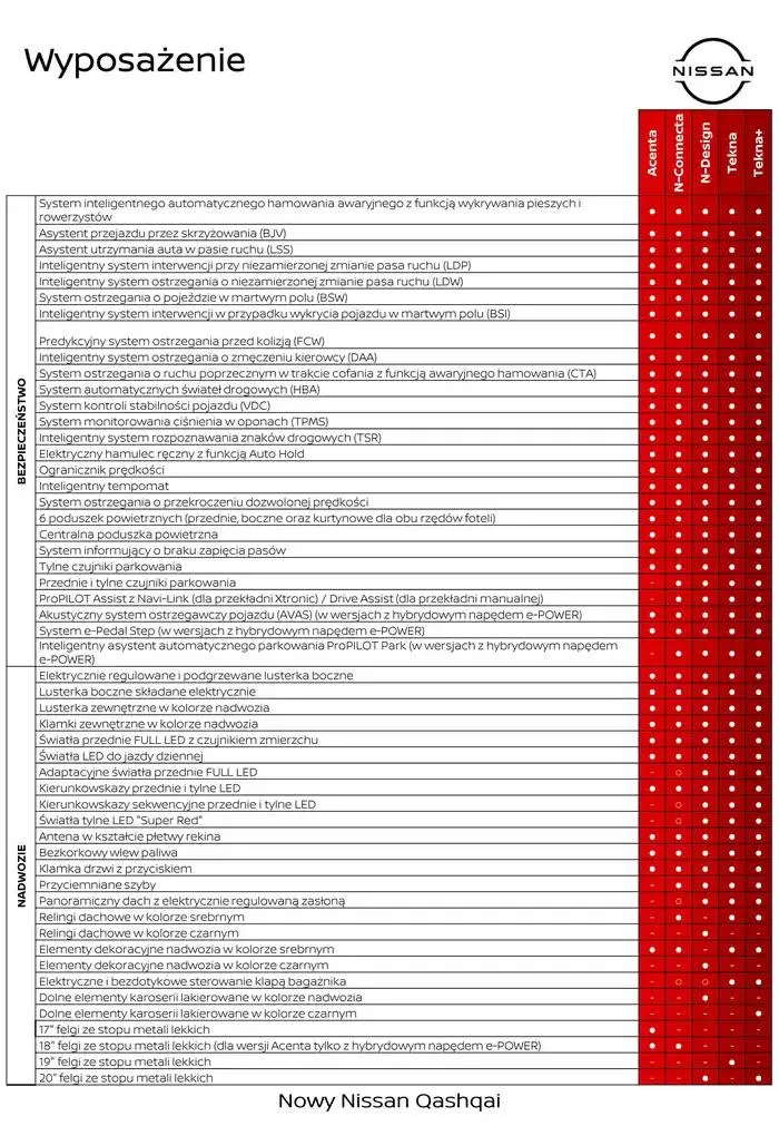 Gazetka Nowy Qashqai od 20 grudnia do 20 grudnia 2025 - Strona 8
