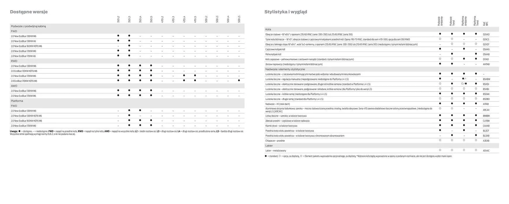 Gazetka FORD TRANSIT PODWOZIA od 16 kwietnia do 16 kwietnia 2025 - Strona 36
