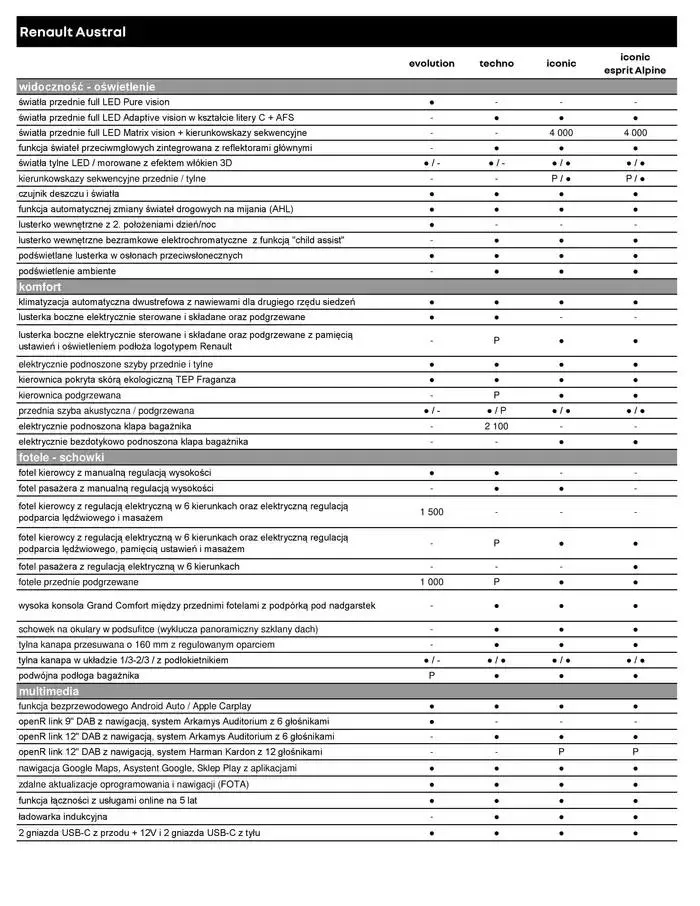 Gazetka Renault Austral od 7 listopada do 7 listopada 2025 - Strona 7