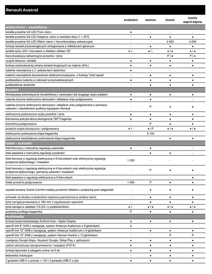 Gazetka Renault Austral od 4 stycznia do 4 stycznia 2026 - Strona 6