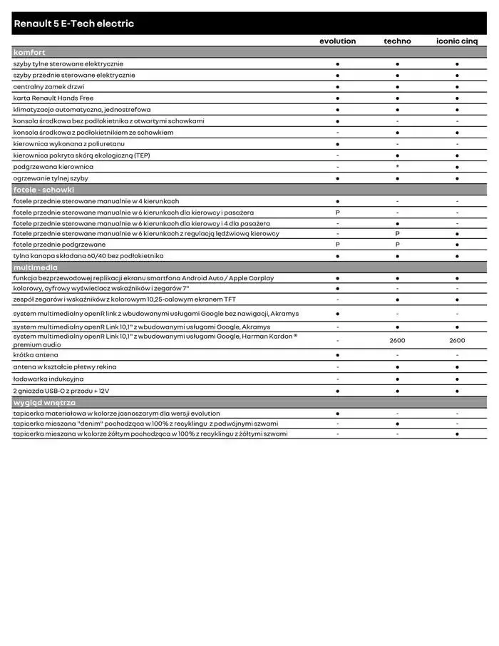 Gazetka Renault 5 E-Tech Electric od 7 lutego do 7 lutego 2026 - Strona 6