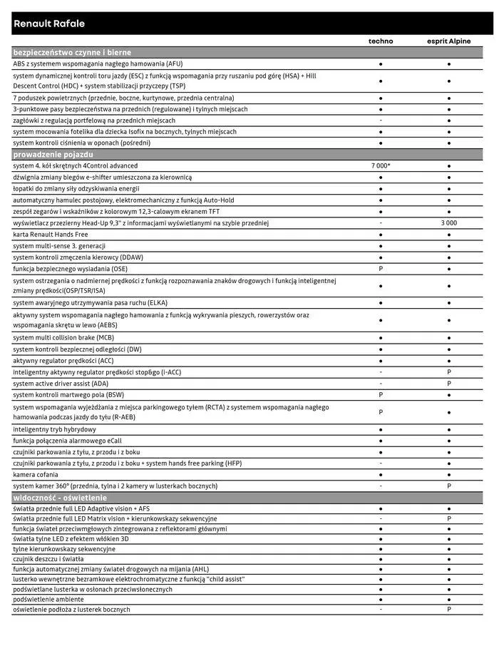 Gazetka Renault Rafale od 22 maja do 22 maja 2025 - Strona 5