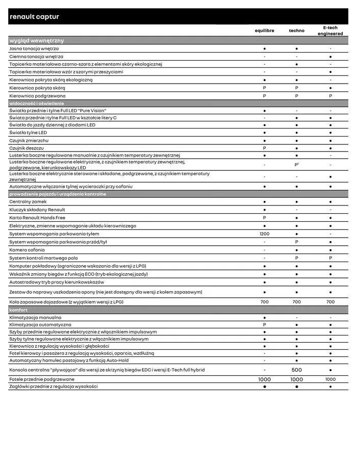 Gazetka Renault Captur od 18 kwietnia do 18 kwietnia 2025 - Strona 7