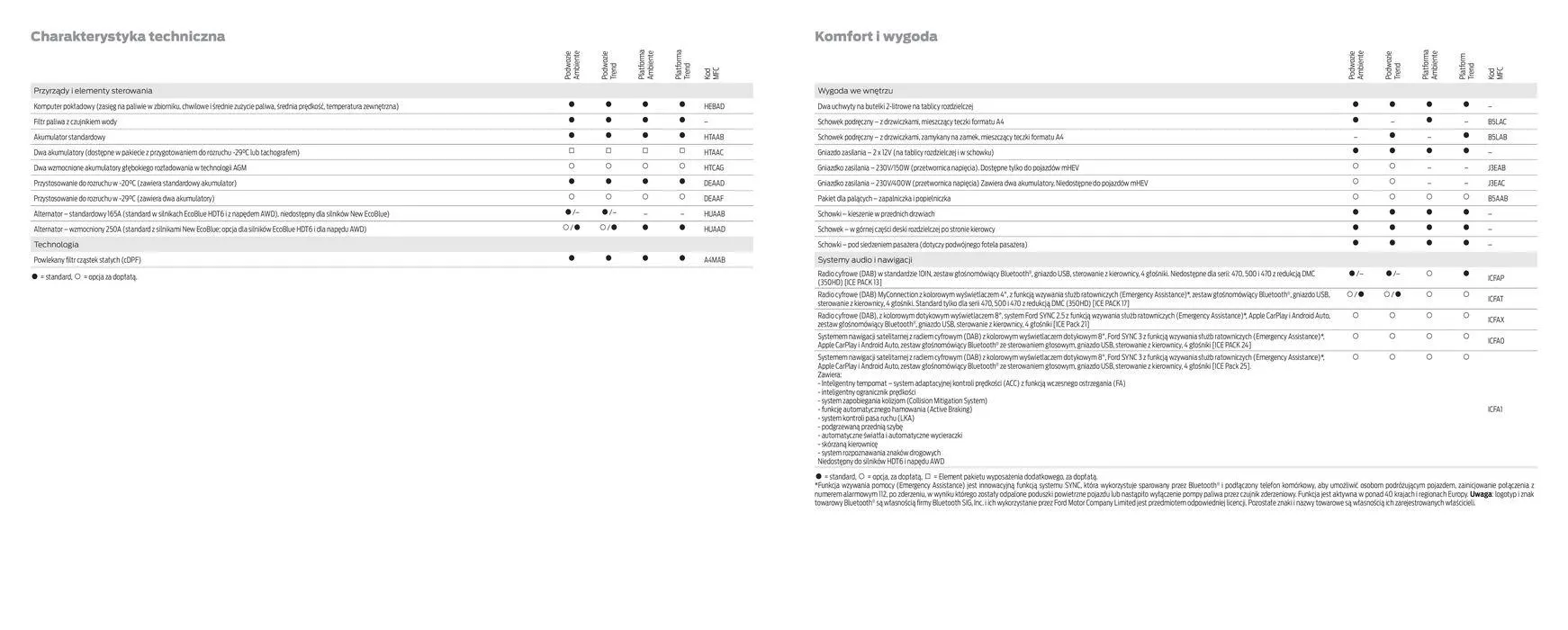 Gazetka FORD TRANSIT PODWOZIA od 16 kwietnia do 16 kwietnia 2025 - Strona 38