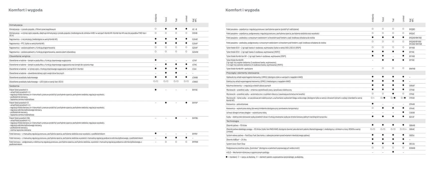 Gazetka FORD TRANSIT od 16 kwietnia do 16 kwietnia 2025 - Strona 38