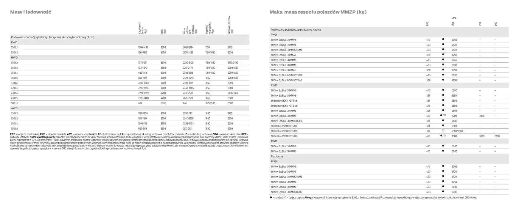 Gazetka FORD TRANSIT PODWOZIA od 16 kwietnia do 16 kwietnia 2025 - Strona 34