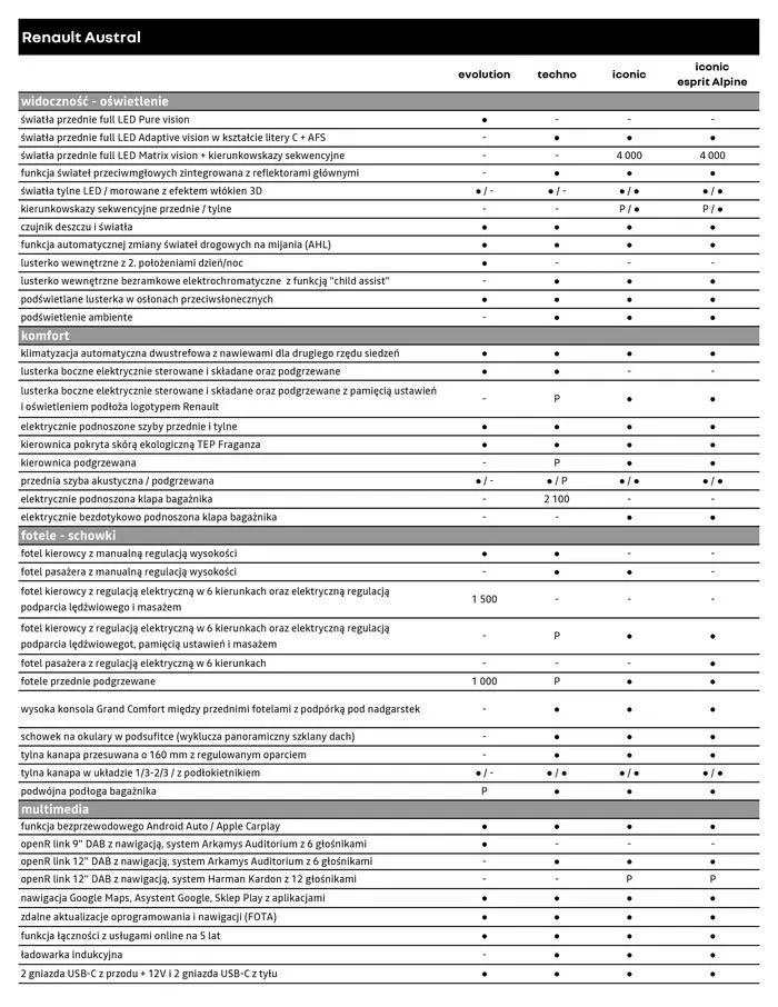 Gazetka Renault Austral od 22 maja do 22 maja 2025 - Strona 7