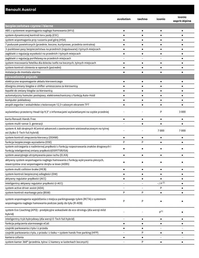 Gazetka Renault Austral od 22 maja do 22 maja 2025 - Strona 6