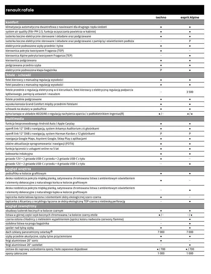 Gazetka Renault Rafale od 5 kwietnia do 5 kwietnia 2025 - Strona 6