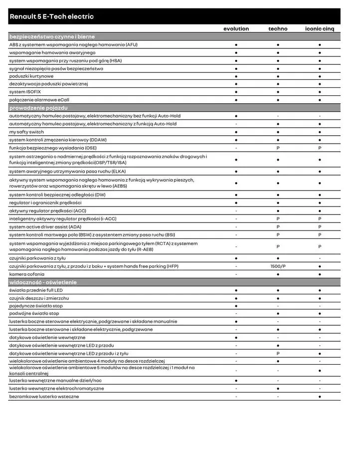 Gazetka Renault 5 E-Tech Electric od 7 lutego do 7 lutego 2026 - Strona 5