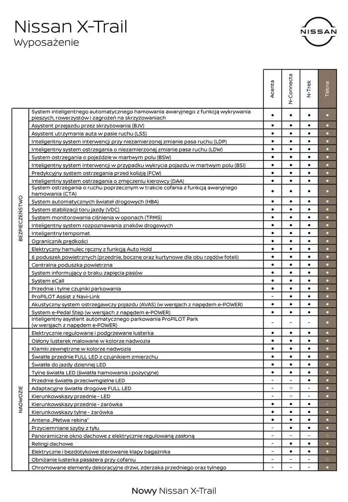 Gazetka X-Trail od 31 stycznia do 31 stycznia 2026 - Strona 8