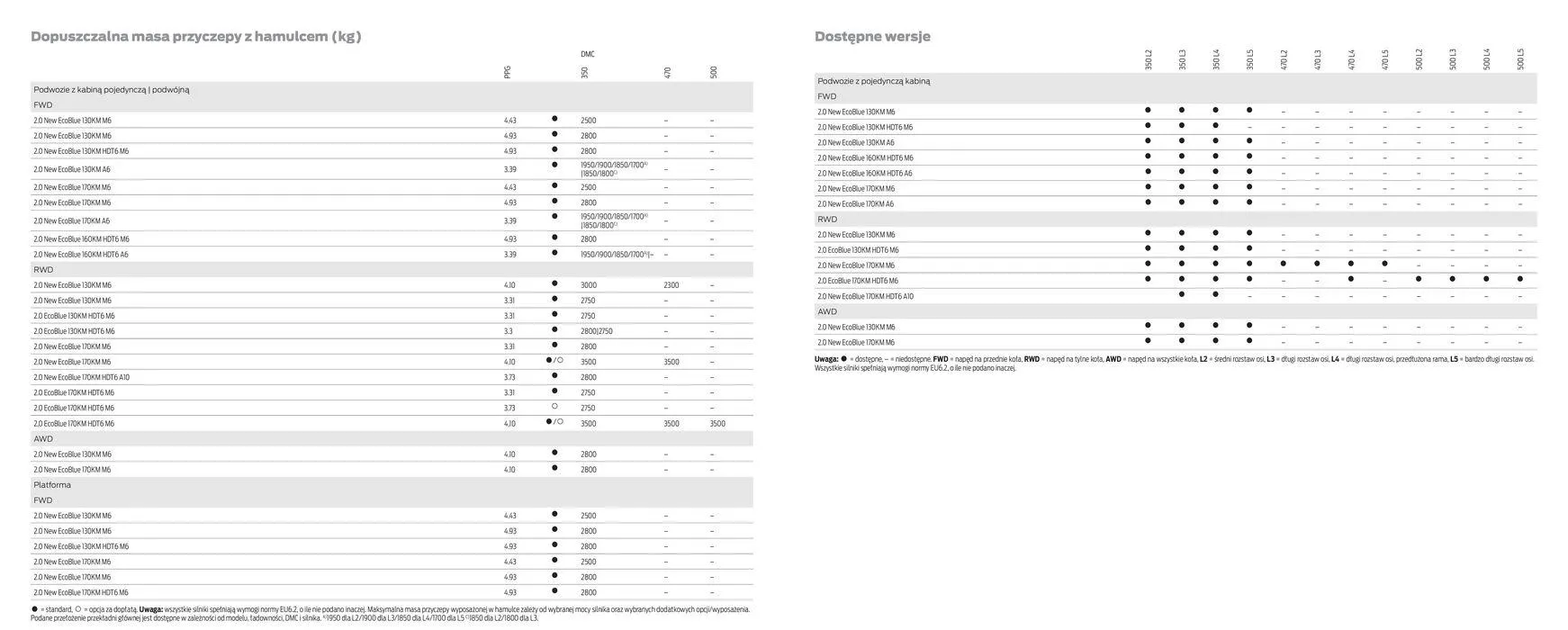 Gazetka FORD TRANSIT PODWOZIA od 16 kwietnia do 16 kwietnia 2025 - Strona 35