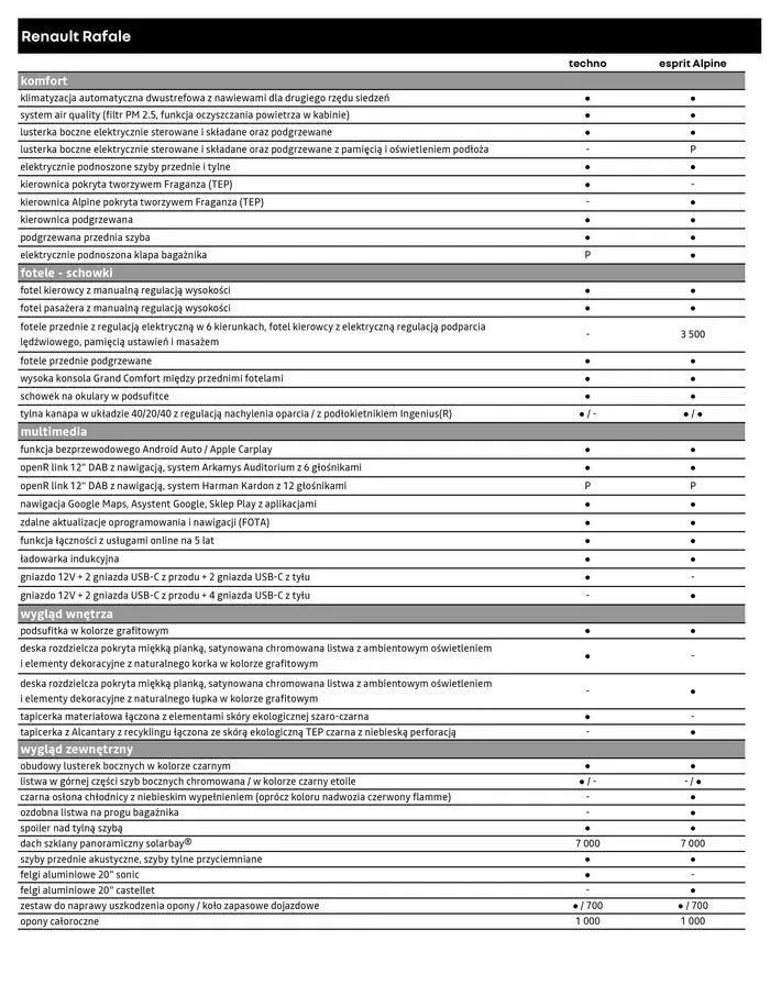 Gazetka Renault Rafale od 22 maja do 22 maja 2025 - Strona 6