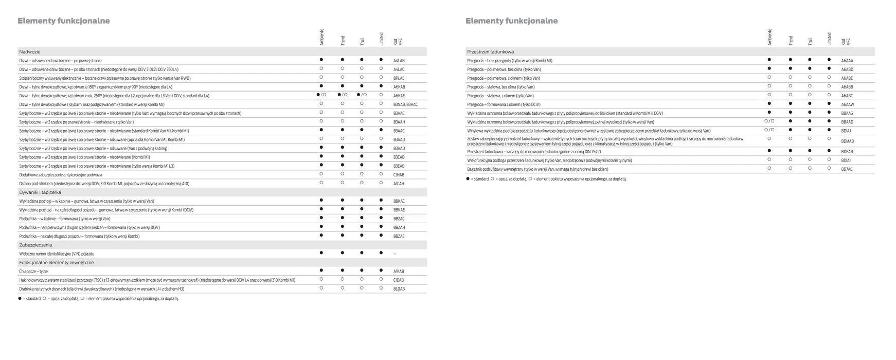 Gazetka FORD TRANSIT od 16 kwietnia do 16 kwietnia 2025 - Strona 40