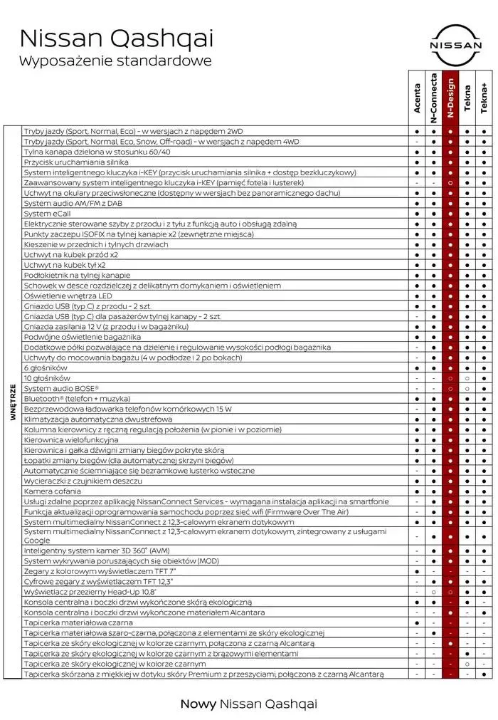 Gazetka Nowy Qashqai od 30 stycznia do 30 stycznia 2026 - Strona 9