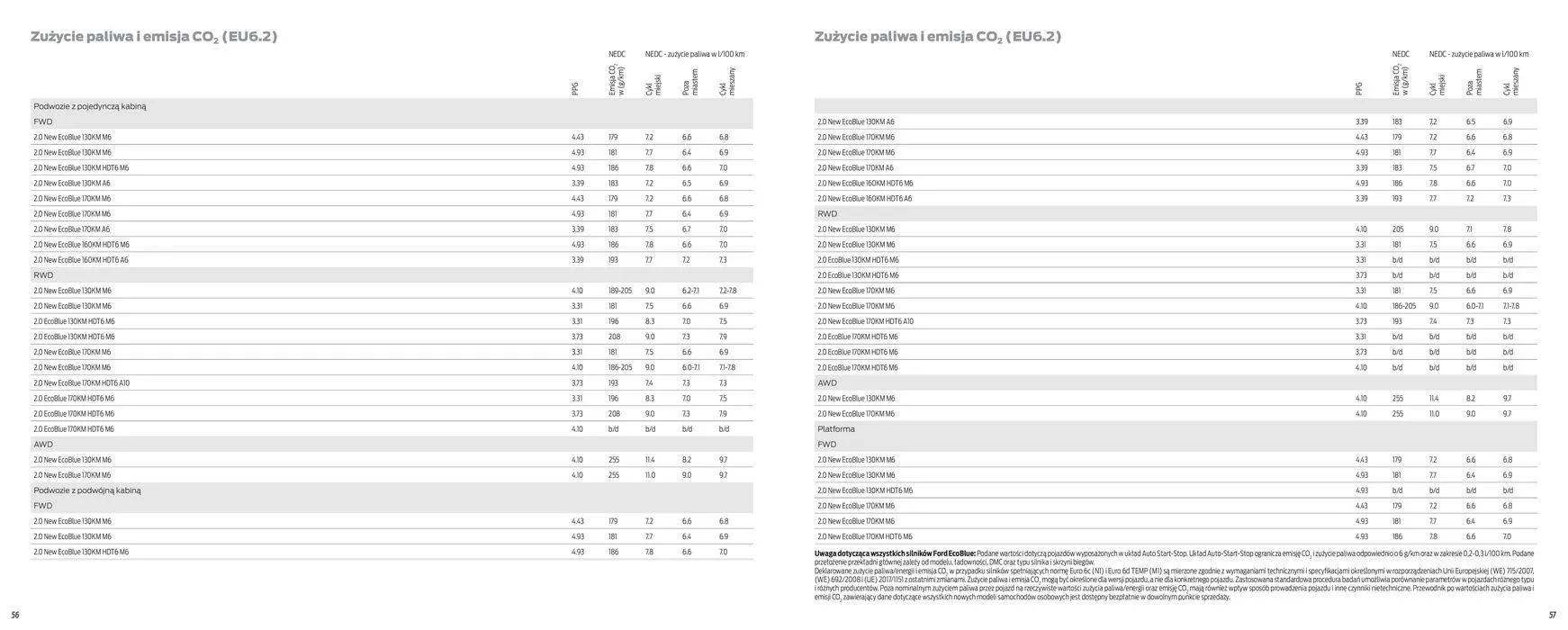 Gazetka FORD TRANSIT PODWOZIA od 16 kwietnia do 16 kwietnia 2025 - Strona 30