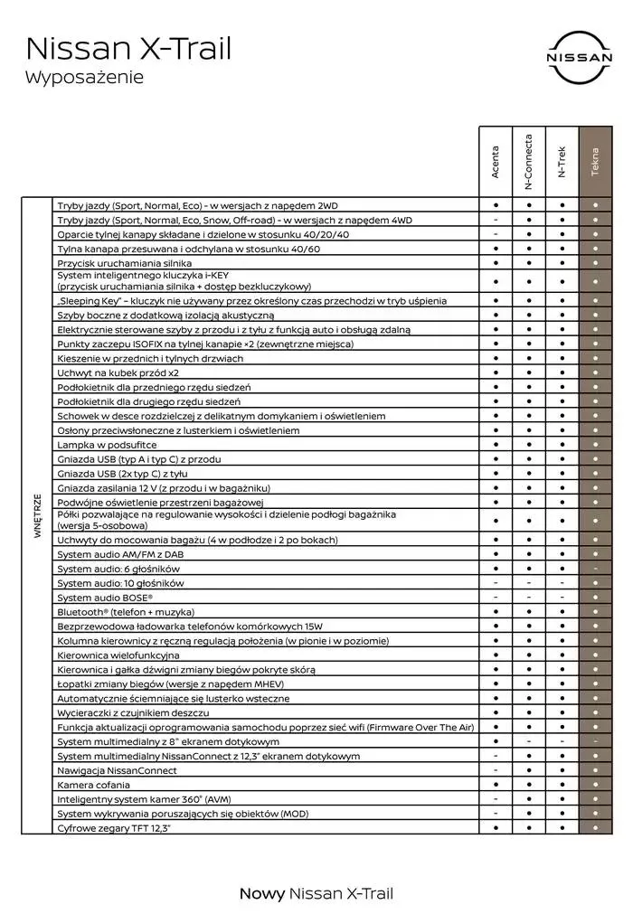 Gazetka X-Trail od 31 stycznia do 31 stycznia 2026 - Strona 9