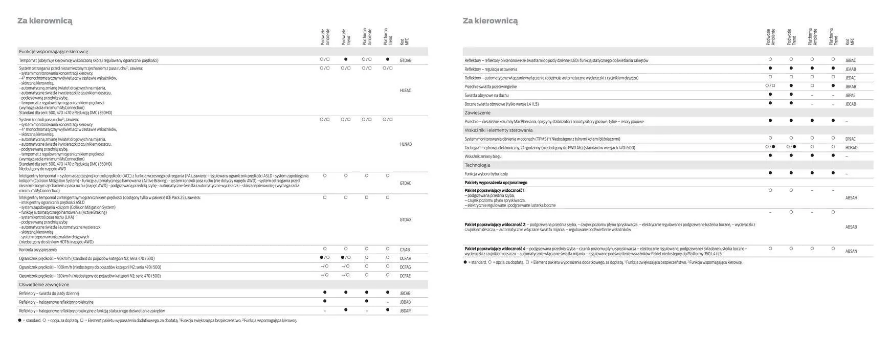Gazetka FORD TRANSIT PODWOZIA od 16 kwietnia do 16 kwietnia 2025 - Strona 37