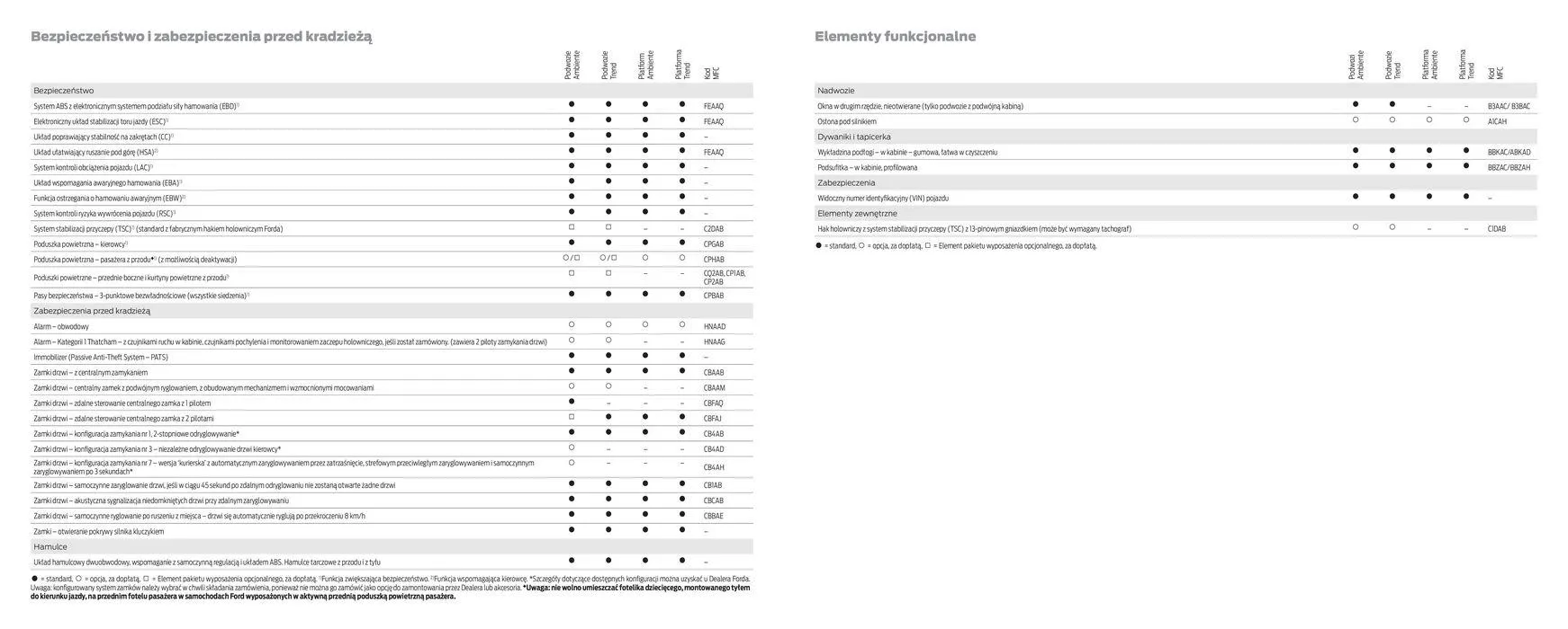 Gazetka FORD TRANSIT PODWOZIA od 16 kwietnia do 16 kwietnia 2025 - Strona 40