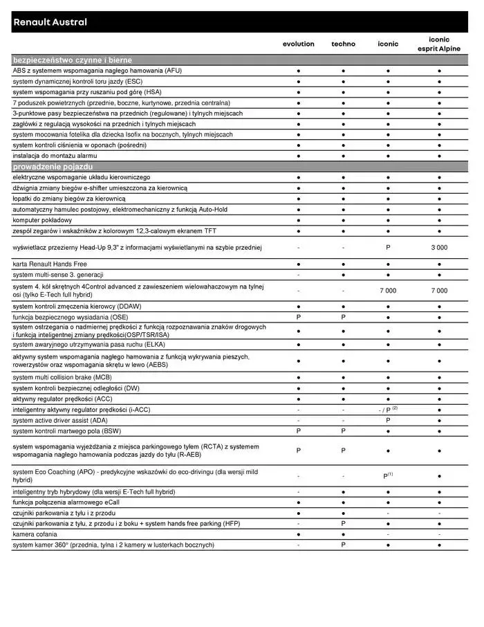 Gazetka Renault Austral od 7 listopada do 7 listopada 2025 - Strona 6