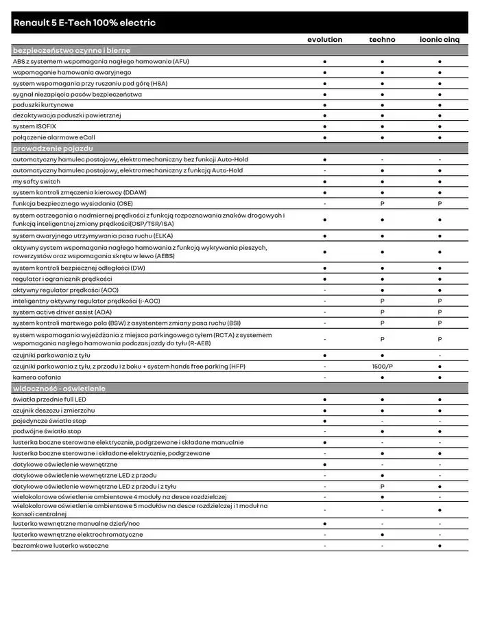 Gazetka Renault 5 E-Tech 100% Electric od 27 listopada do 27 listopada 2025 - Strona 5