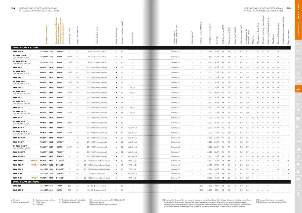 Folheto Catálogo STIHL 2025 de 29 de janeiro até 31 de dezembro 2025 - Pagina 78