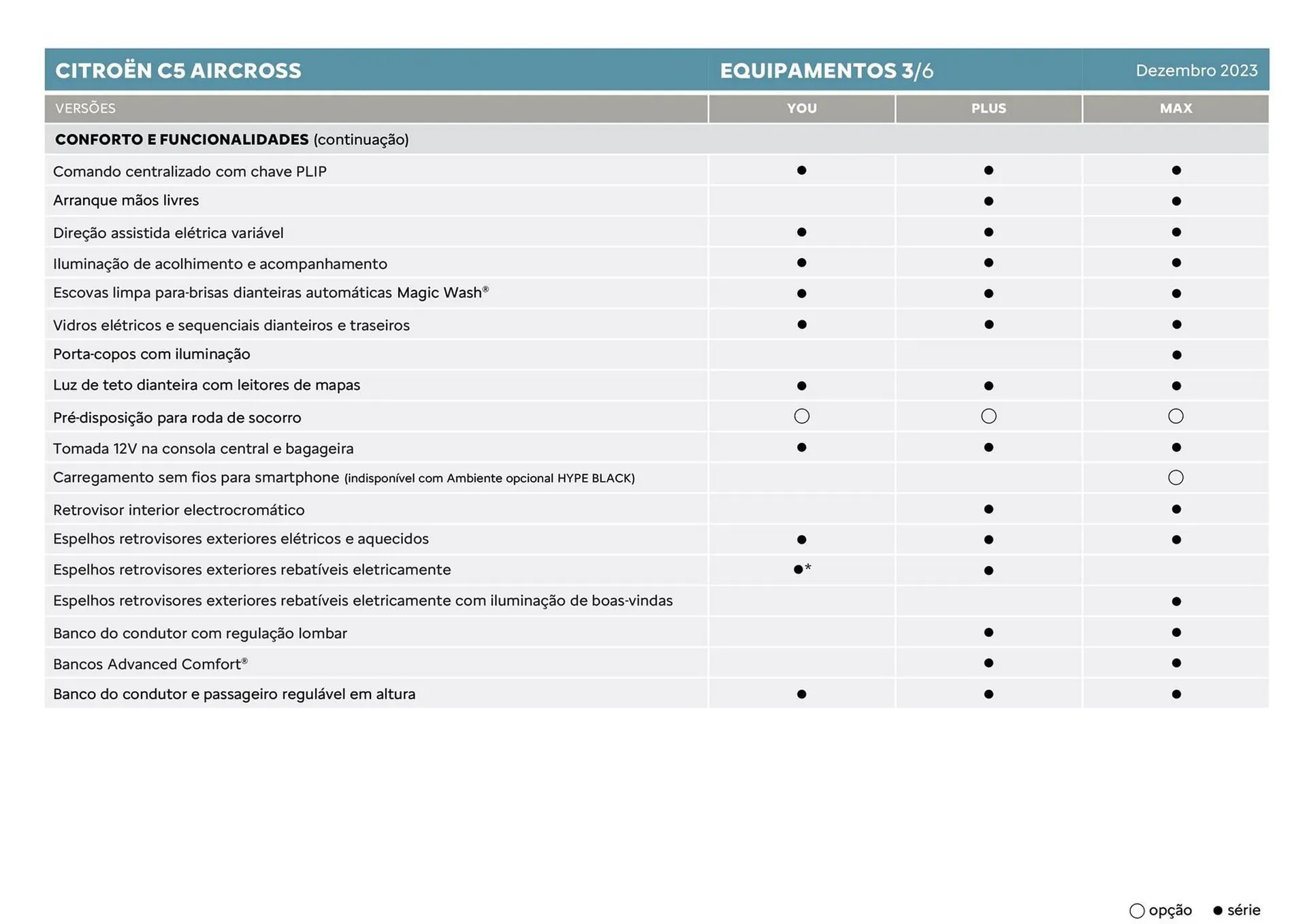 Folheto Folheto Citroen C5 Aircross de 5 de janeiro até 5 de janeiro 2025 - Pagina 7
