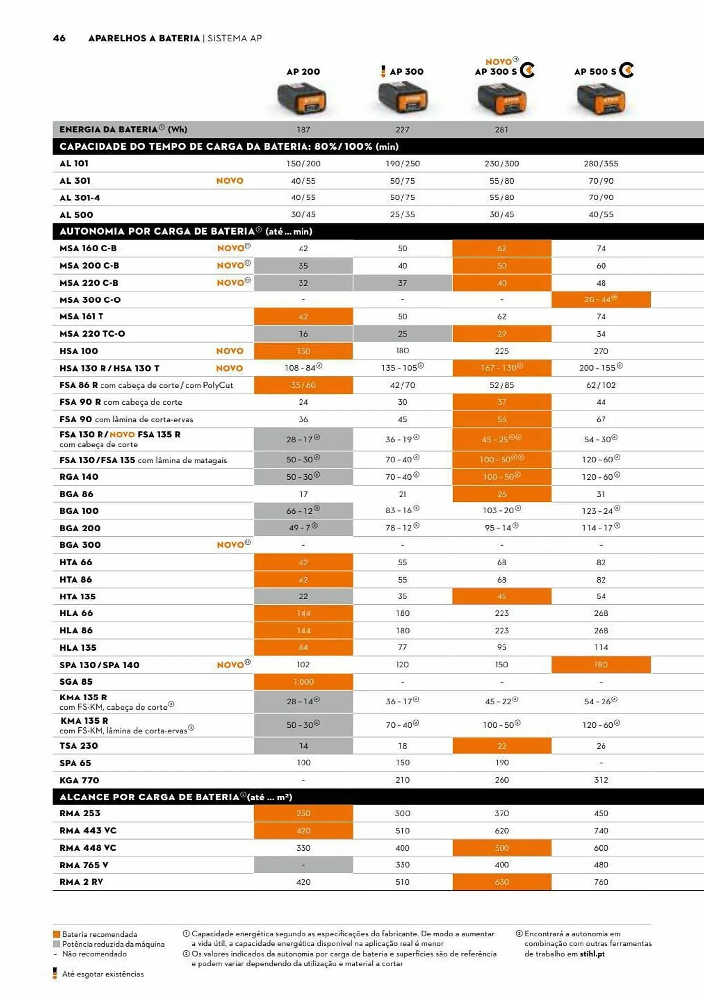 Folheto Folheto Stihl de 3 de julho até 31 de dezembro 2023 - Pagina 46